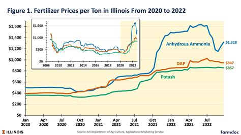 FOB <strong>Price</strong>: US$ 500-800 / <strong>Ton</strong>. . Current fertilizer prices per ton uk
